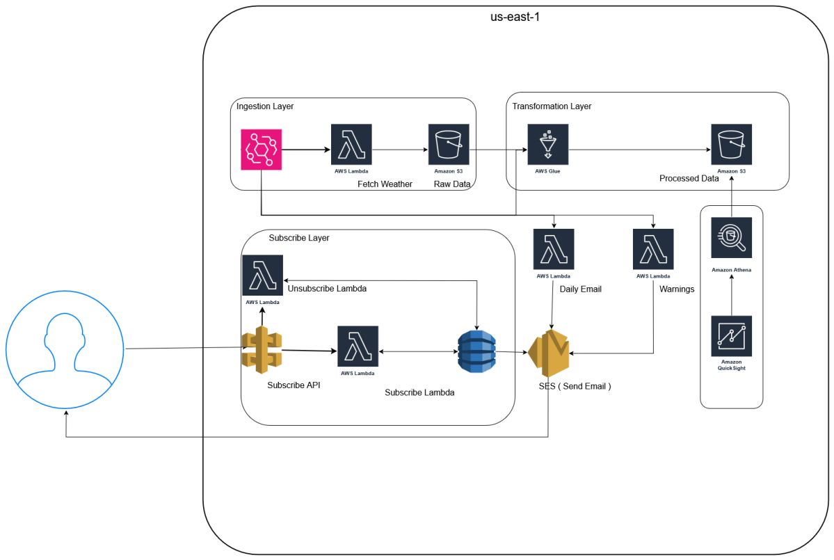 Master AWS with a Weather Alert&nbsp;Project