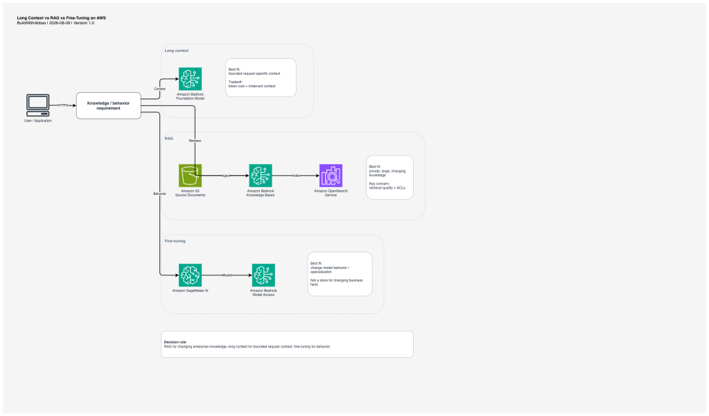 Decision diagram comparing long context, RAG, and fine-tuning for an AWS AI agent platform.