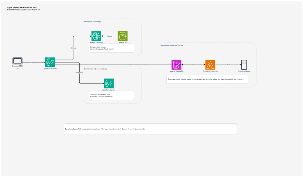 AWS agent memory architecture separating enterprise knowledge, conversational memory, and operational systems of record.