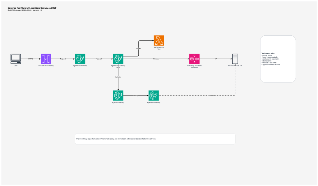 AWS tool-plane architecture showing AgentCore Runtime, Gateway and MCP, Policy, Identity, Lambda, Step Functions, and external APIs.
