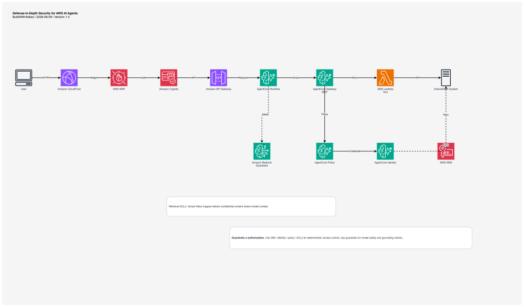Defense-in-depth AWS AI agent security architecture with CloudFront, WAF, Cognito, API Gateway, AgentCore, Guardrails, Policy, Identity, KMS, and downstream systems.