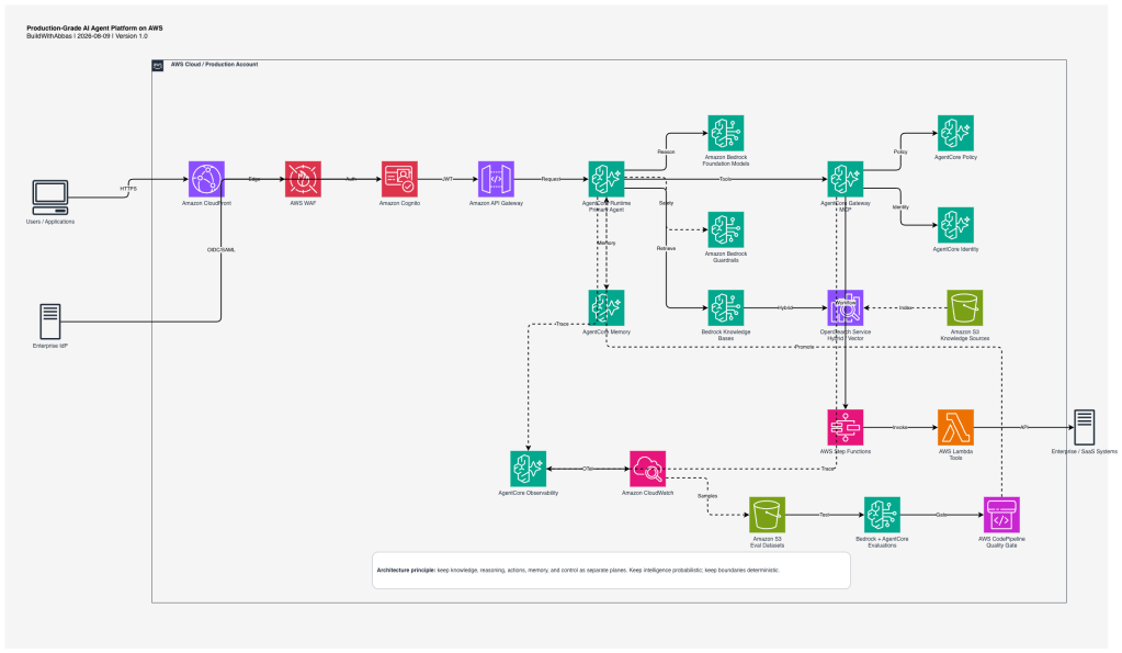 Production-grade AWS AI agent platform reference architecture covering identity, AgentCore Runtime, Bedrock models, RAG, memory, tools, security, observability, and evaluation.