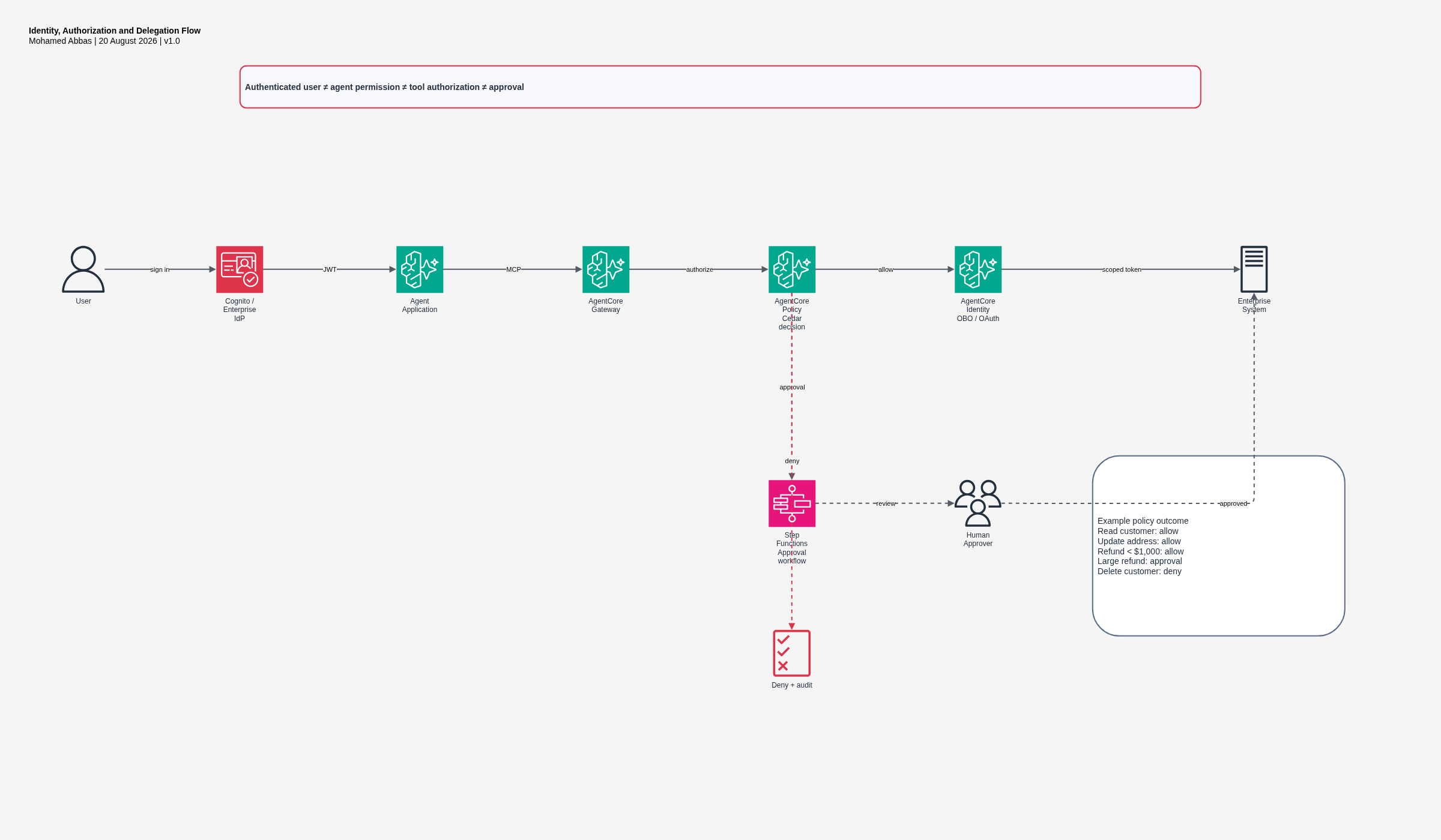 Identity, authorization, delegated token and human approval flow for MCP tools on AWS