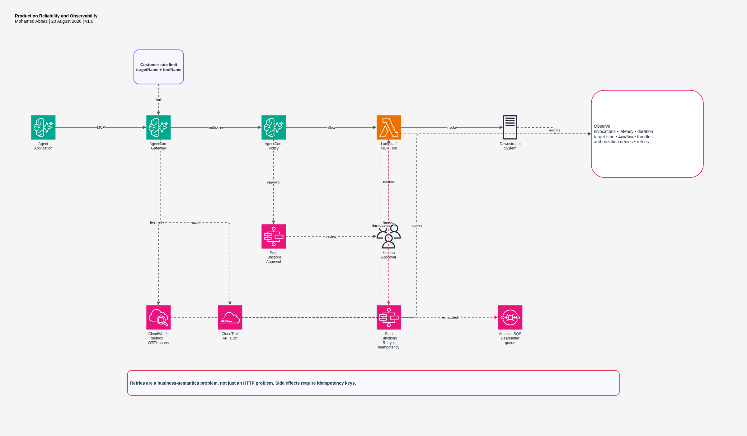 Production reliability and observability for MCP tools with rate limits, policy, approval, retries, queues, metrics, traces and audit logs
