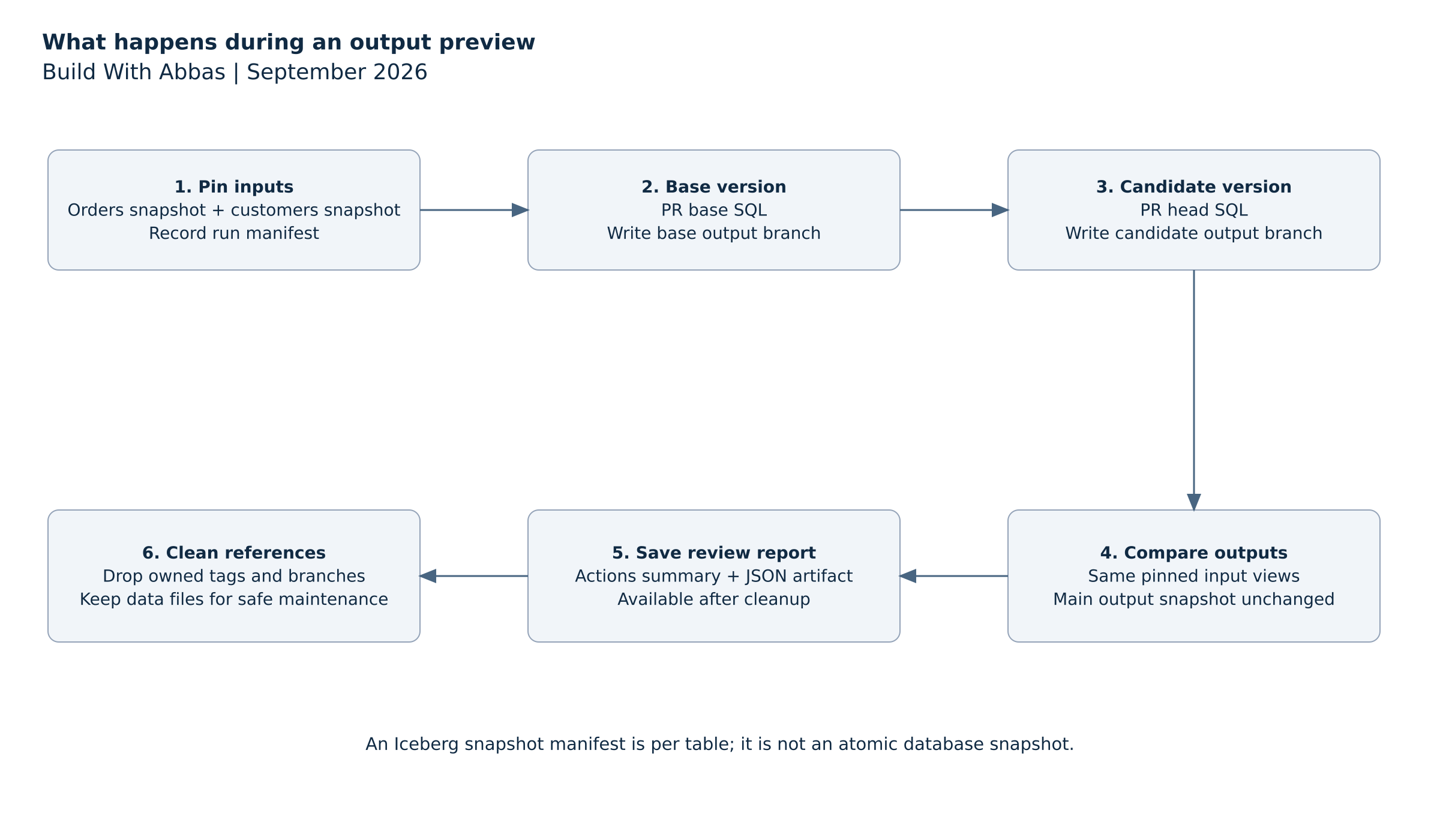 Preview lifecycle from pinned input through base and candidate writes, comparison, report creation and reference cleanup