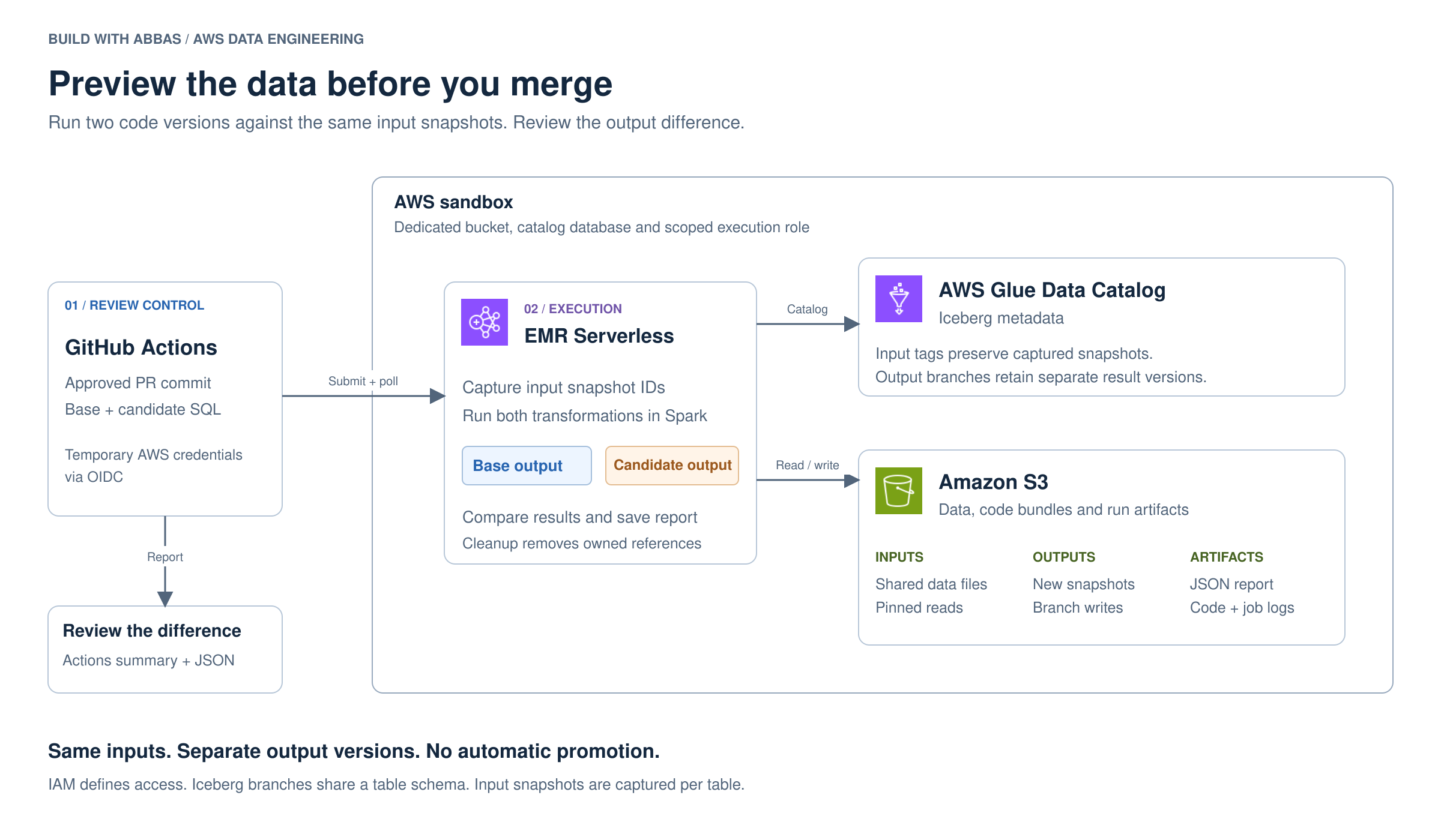 AWS preview architecture showing GitHub Actions, EMR Serverless, Glue catalog and S3